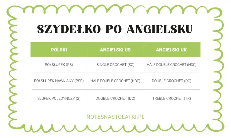 Tabela porównująca polskie oznaczenia szydełkowe z angielskimi (US i UK). Pomocna przy nauce nowych wzorów.